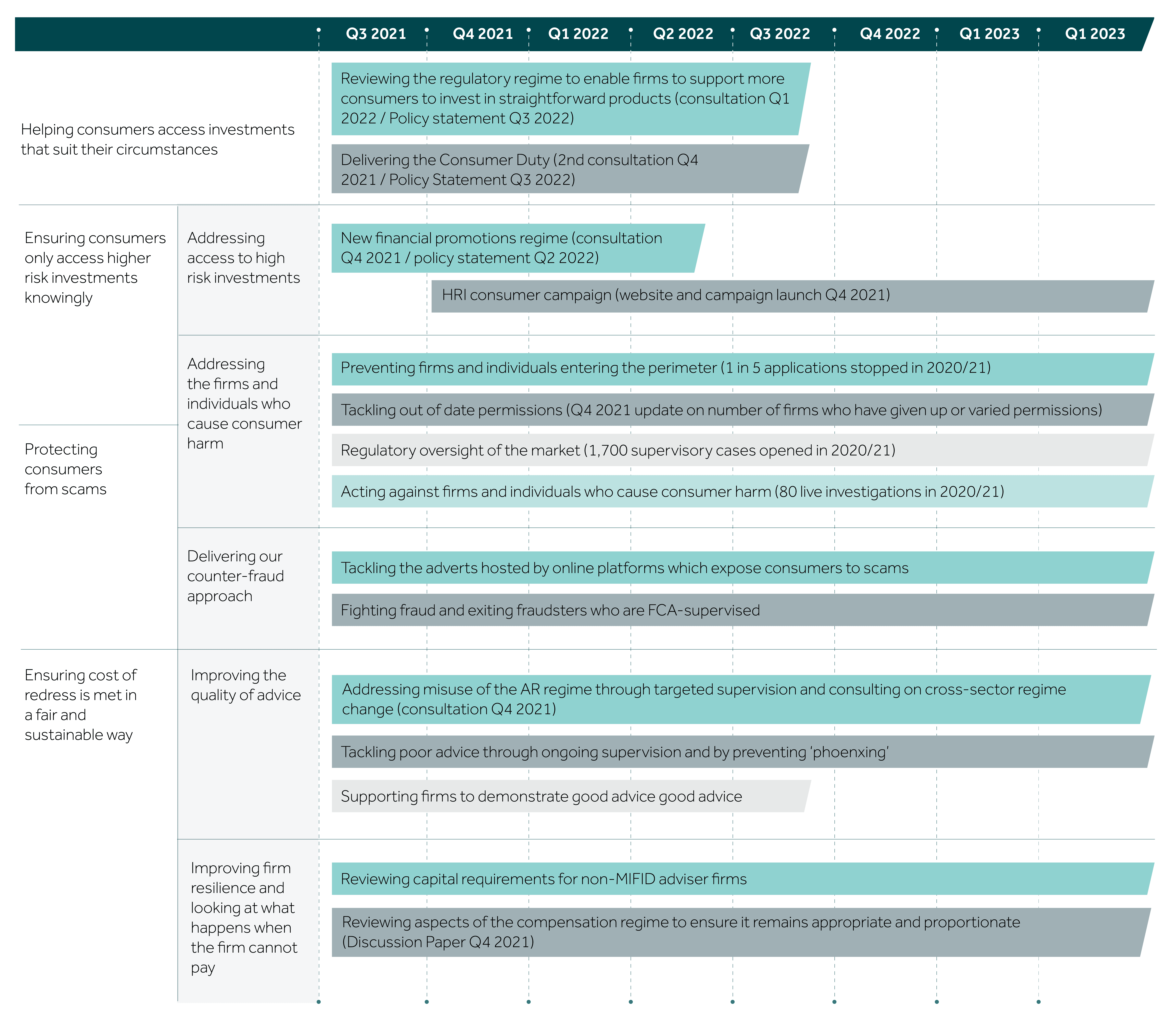 FCA sets out plan to tackle investment harm