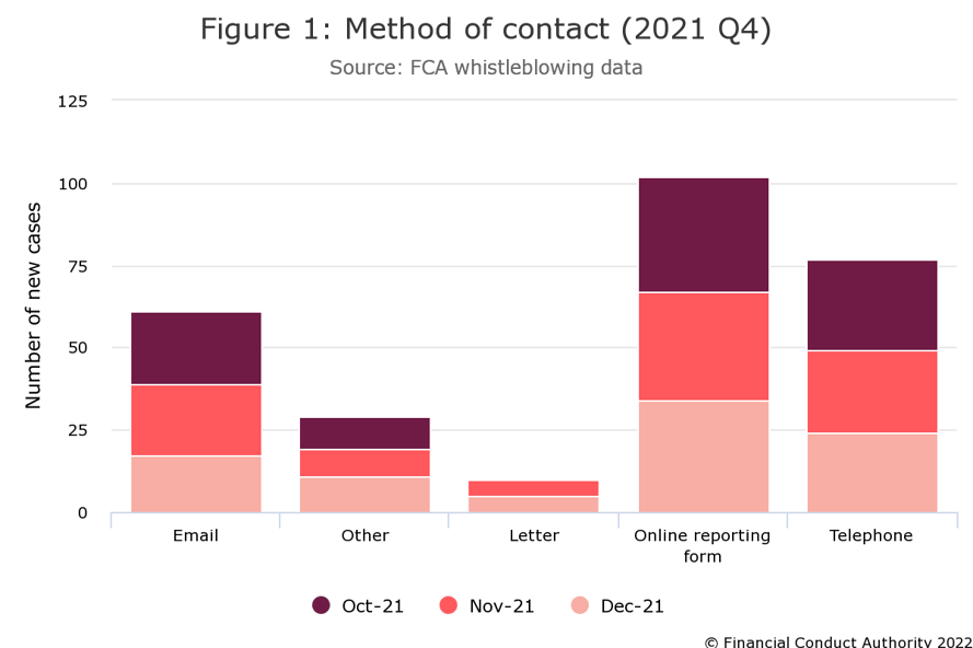 FCA-whistleblowing-data-figure-1