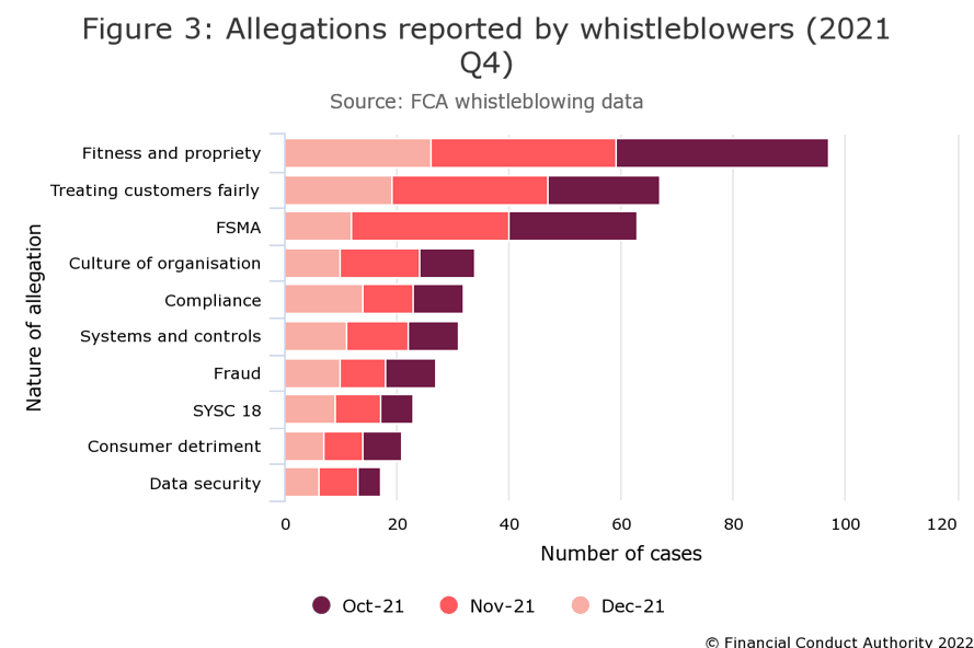 FCA-whistleblowing-data-figure-3