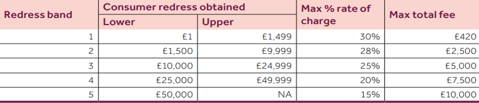 Restricting claims management companies’ charges - financial products