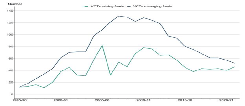 Number of VCTs raising and managing funds, 1995-96 to 2021-22
