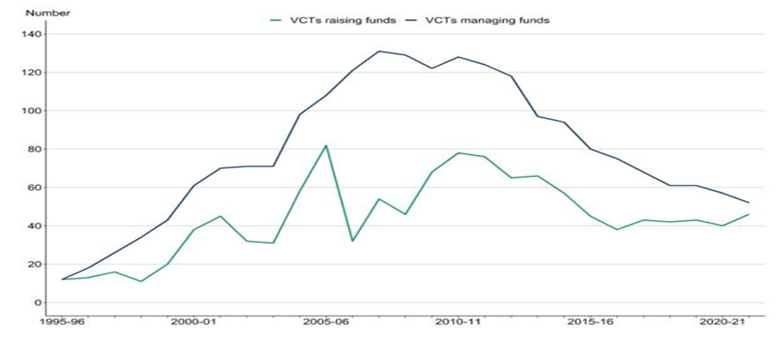 Number of VCTs raising and managing funds, 1995-96 to 2021-22