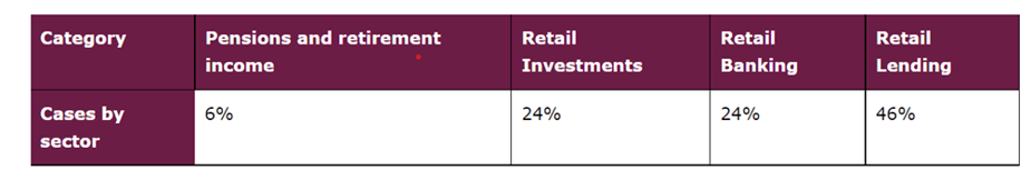 Cases by sector