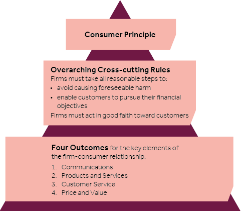 Three key elements of Consumer Duty