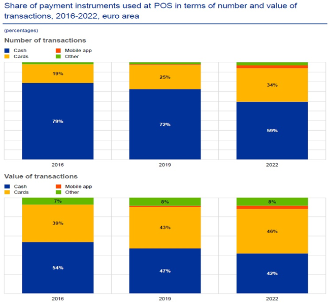 Share of payment instruments used at POS