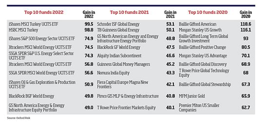 Top Funds