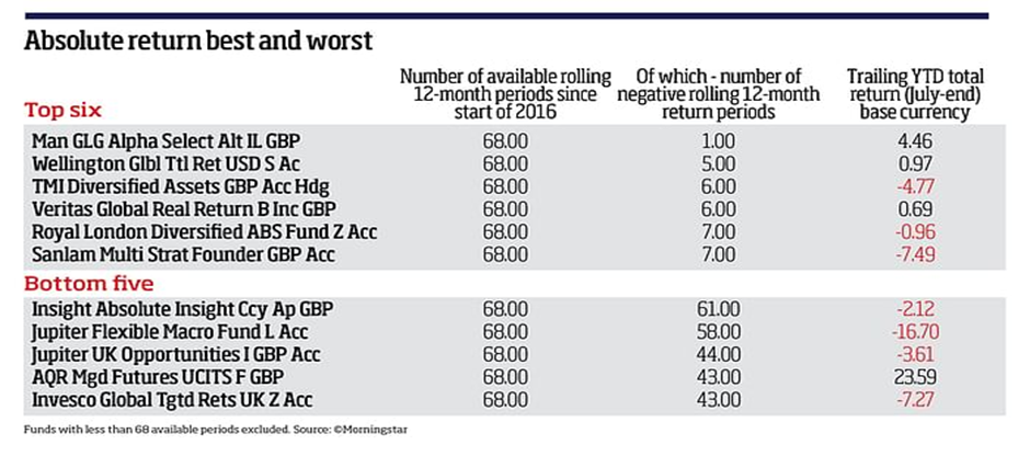 Absolute return best and worst